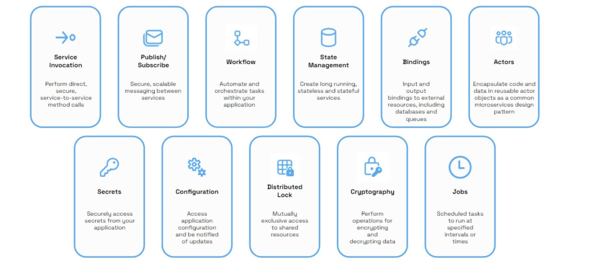 Building blocks of Dapr